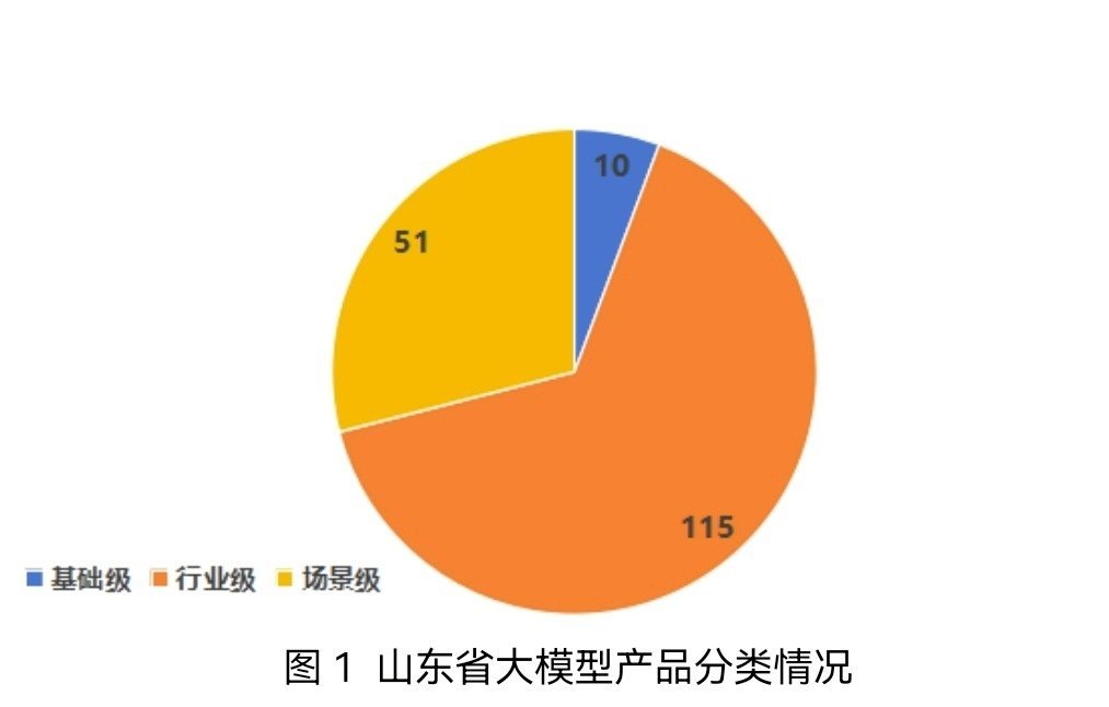2024年度山东省大模型产业运行成绩单出炉！产业领域大模型增