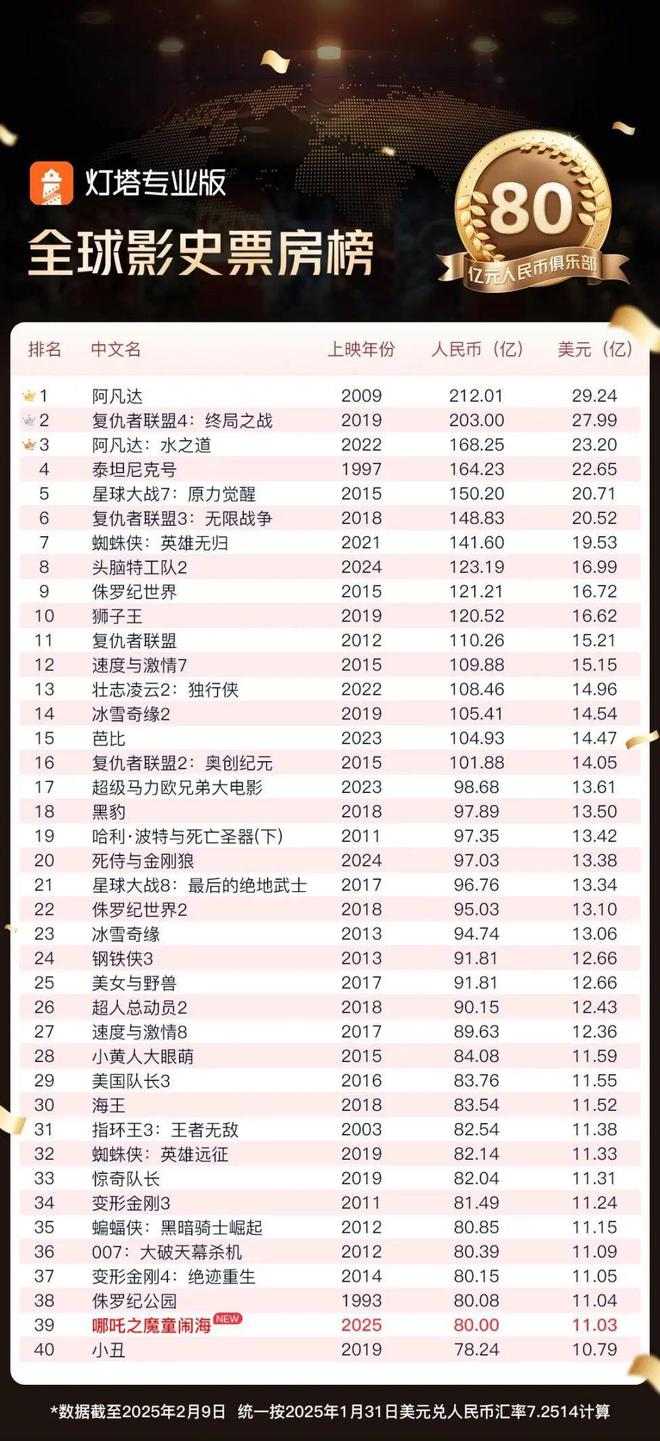 80亿！《哪吒2》逆袭好莱坞中国电影开启AI封神时代