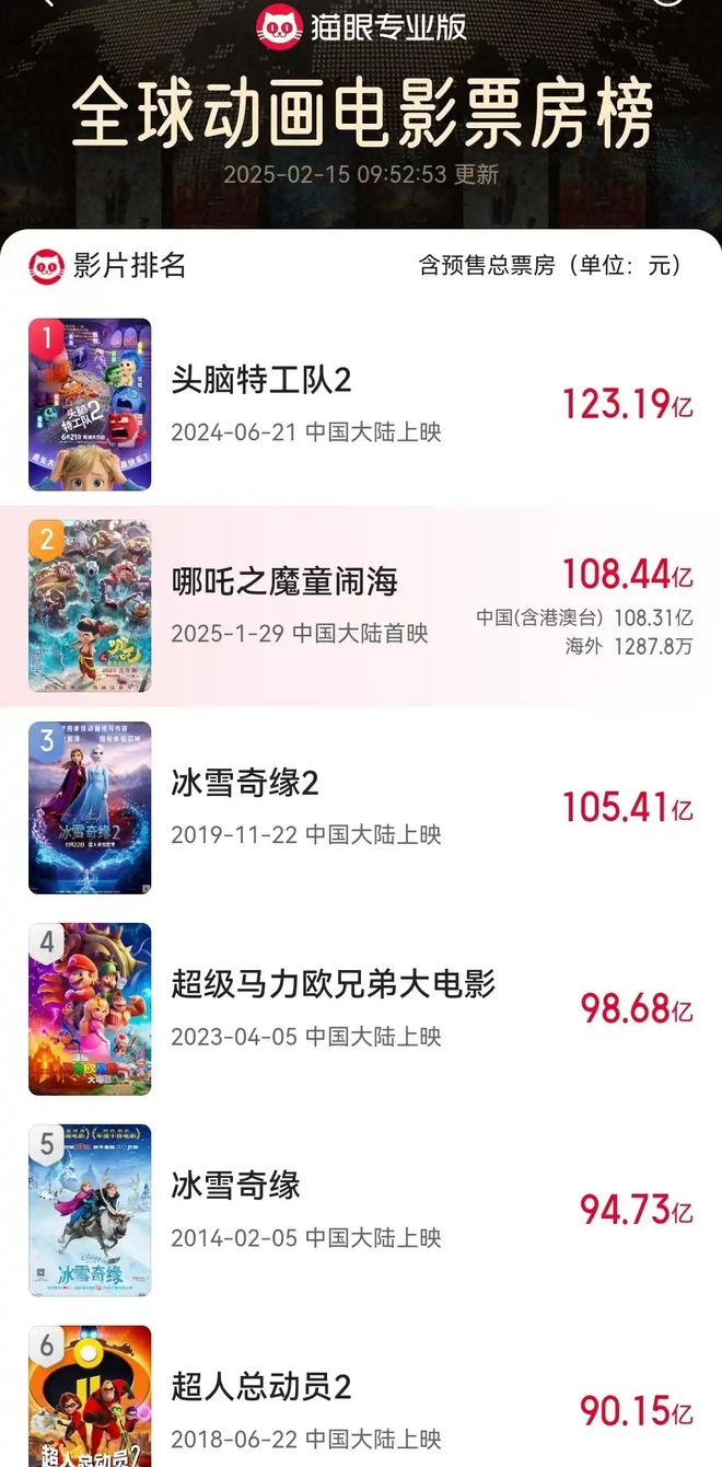 K8·凯发：超157亿元！饺子登顶中国导演票房榜《哪吒之魔童降世(图4)