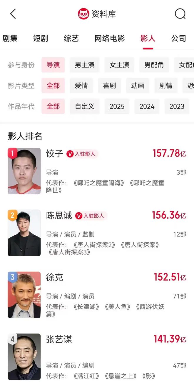 K8·凯发：超157亿元！饺子登顶中国导演票房榜《哪吒之魔童