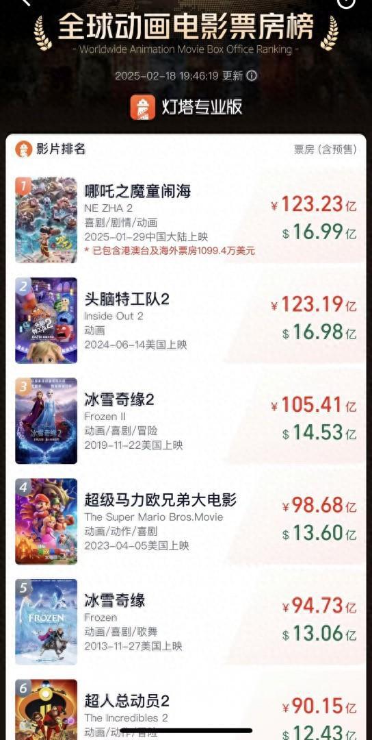 凯发国际首页：上映21天《哪吒2》登顶全球动画电影票房榜