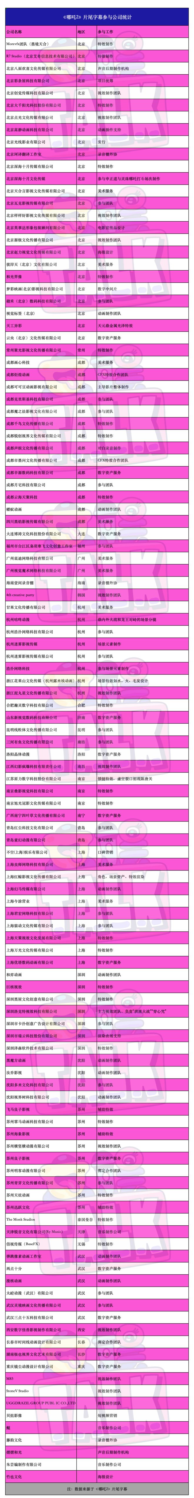 《哪吒2》超百亿票房背后的“万鳞甲”锻造记