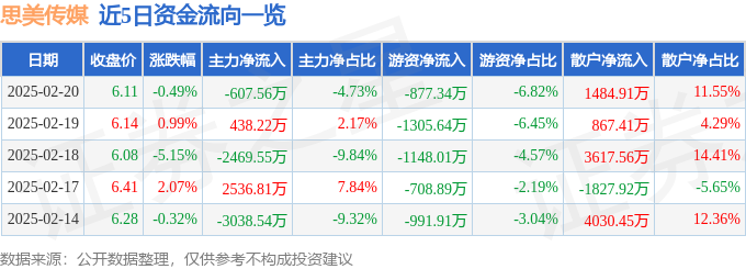 股票行情快报：思美传媒（002712）2月20日主力资金净卖