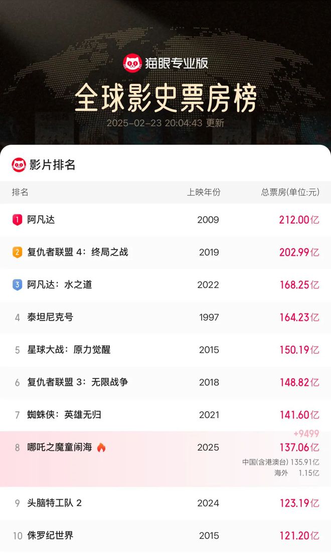 《哪吒2》进入全球票房前十动画专业再度迎来黄金时代！(图2)