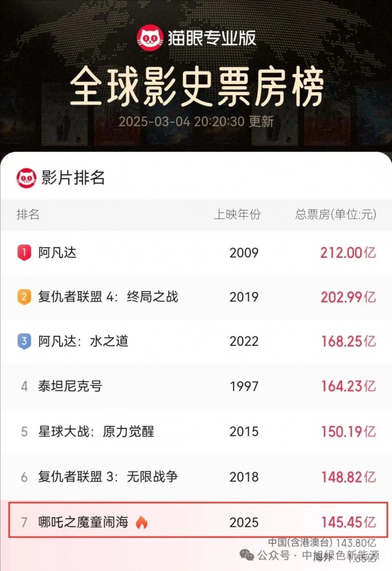 K8·凯发科技：中旭新能源支持国产动漫助力哪吒2突破200亿