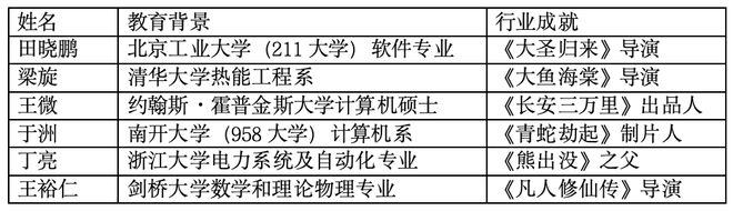 K8·凯发科技：为什么《哪吒》《大圣归来》《大鱼海棠》的导演都是理工男？(图2)