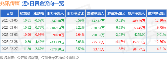 凯发科技：股票行情快报：兆讯传媒（301102）3月5日主力资金净卖出34710万元(图1)