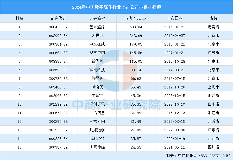 K8·凯发：2024年中国数字媒体行业上市公司市值排行榜（附榜单）(图1)