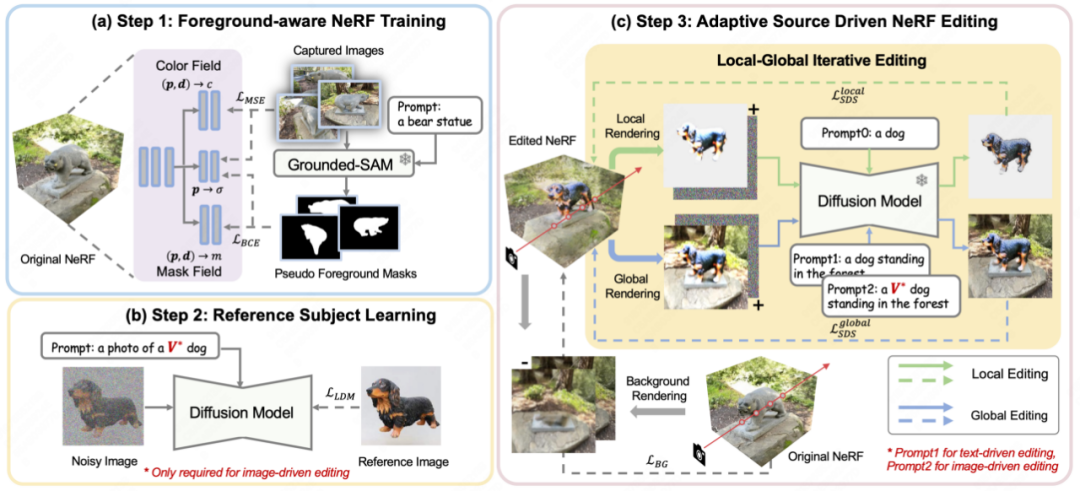 K8·凯发科技：CVPR2024仅需文本或图像提示新框架CustomNeRF精准编辑3D场景(图3)