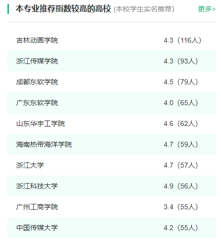 2024年全国数字媒体技术专业大学一览表(图1)