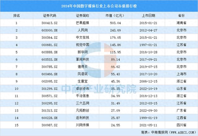 凯发科技：2024年中国数字媒体行业上市公司市值排行榜(图1)
