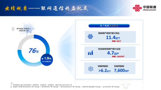 业绩亮眼！中国联通2024营收3896亿元！净利润竟达206亿元同比提升101%！(图1)