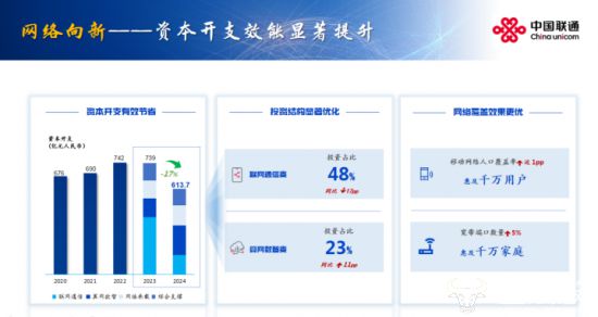 业绩亮眼！中国联通2024营收3896亿元！净利润竟达206亿元同比提升101%！(图3)