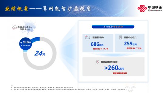 业绩亮眼！中国联通2024营收3896亿元！净利润竟达206亿元同比提升101%！(图2)