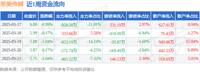 本周盘点（317-321）：思美传媒周跌512%主力资金合计净流出211570万元(图1)