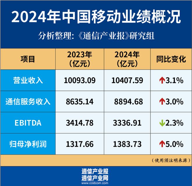 凯发科技：坐稳万亿俱乐部：中国移动2024业绩出炉（附PPT）(图1)