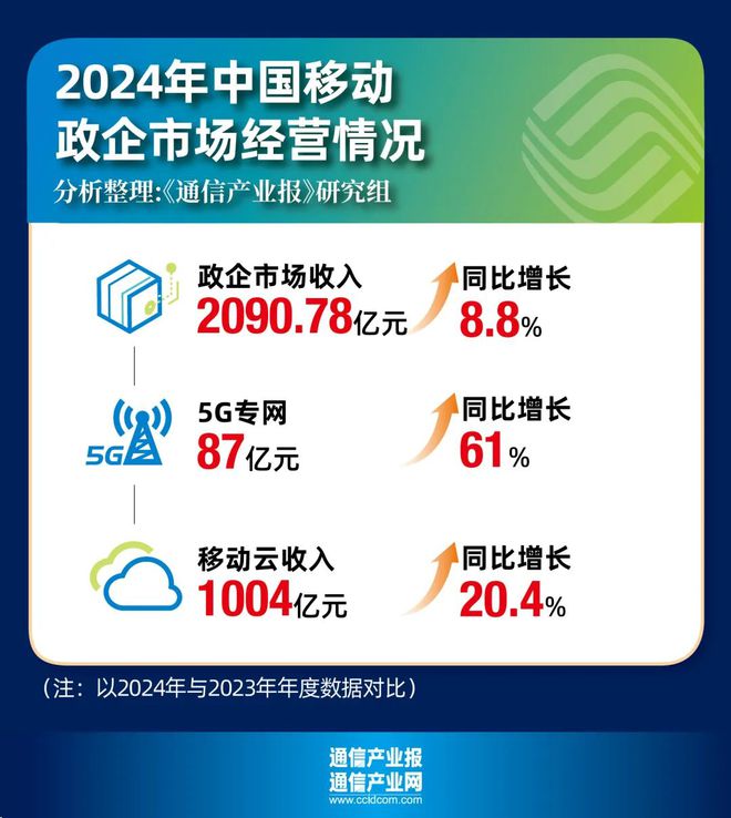 凯发科技：坐稳万亿俱乐部：中国移动2024业绩出炉（附PPT）(图5)
