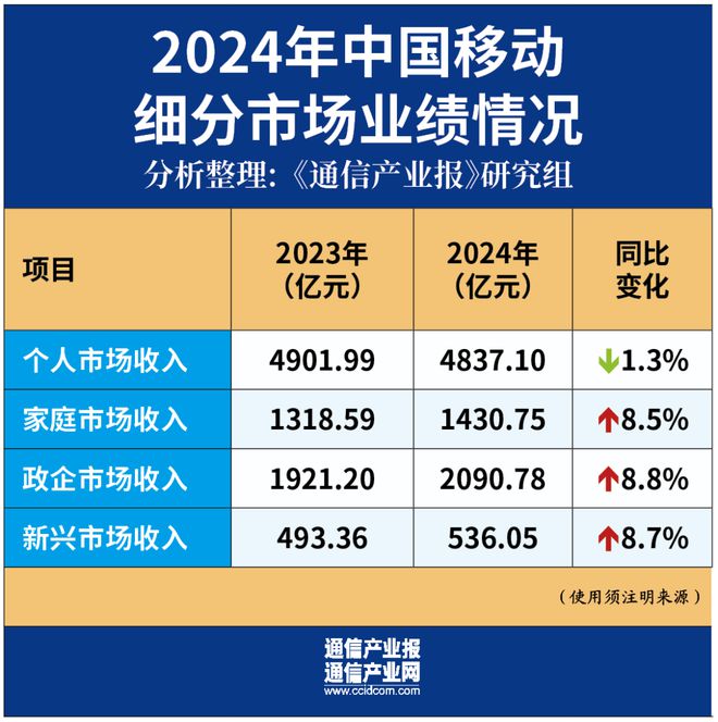 凯发科技：坐稳万亿俱乐部：中国移动2024业绩出炉（附PPT）(图4)