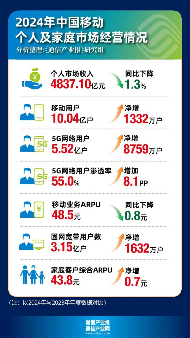 凯发科技：坐稳万亿俱乐部：中国移动2024业绩出炉（附PPT）(图3)