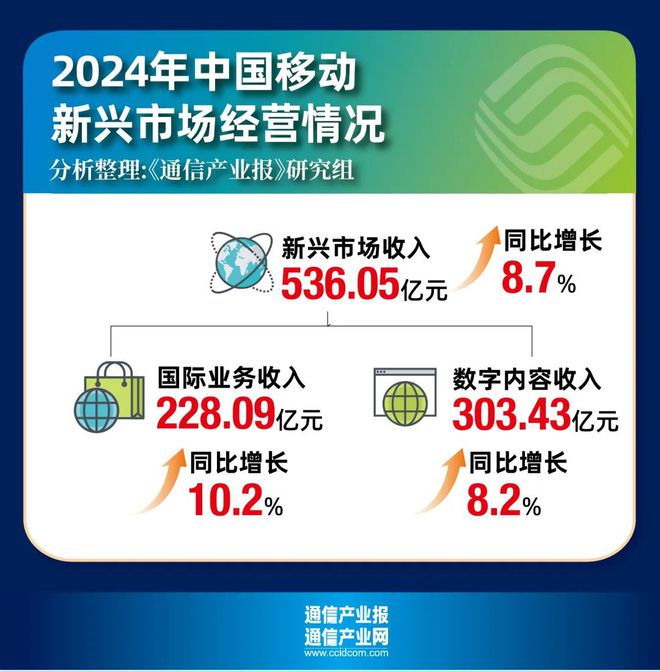 凯发科技：坐稳万亿俱乐部：中国移动2024业绩出炉（附PPT）(图6)