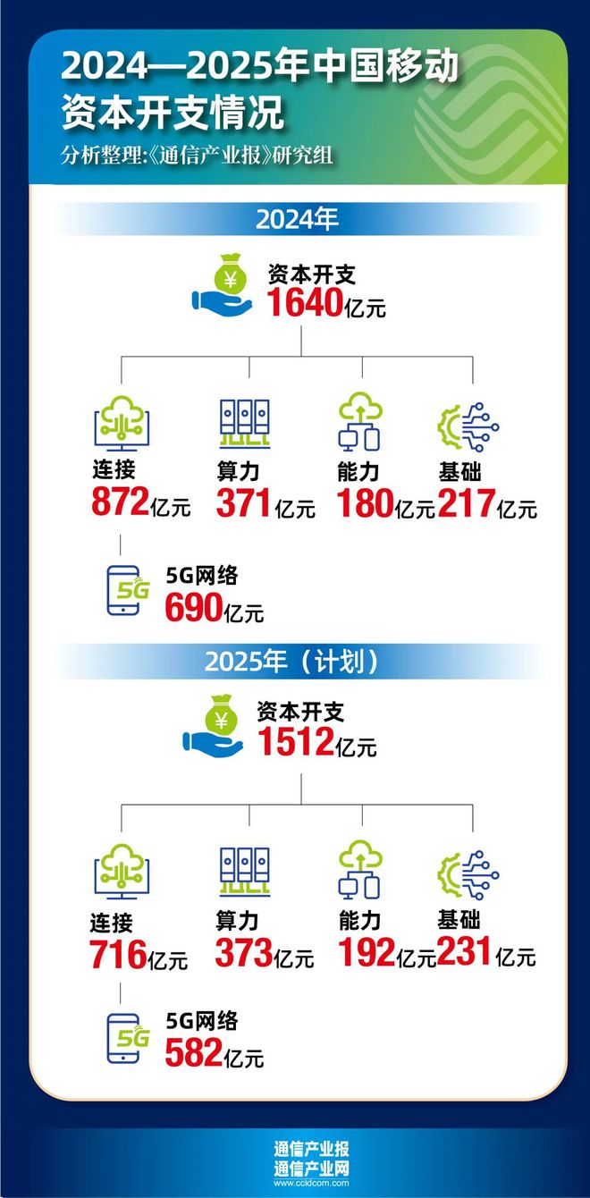 凯发科技：坐稳万亿俱乐部：中国移动2024业绩出炉（附PPT）(图7)