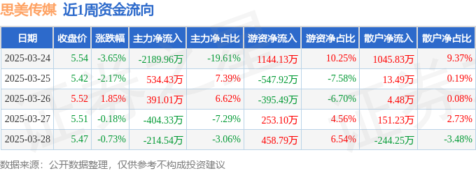 K8·凯发：本周盘点（324-328）：思美传媒周跌487%主力资金合计净流出188339万元(图1)