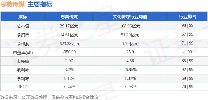 K8·凯发：本周盘点（324-328）：思美传媒周跌487%主力资金合计净流出188339万元(图2)