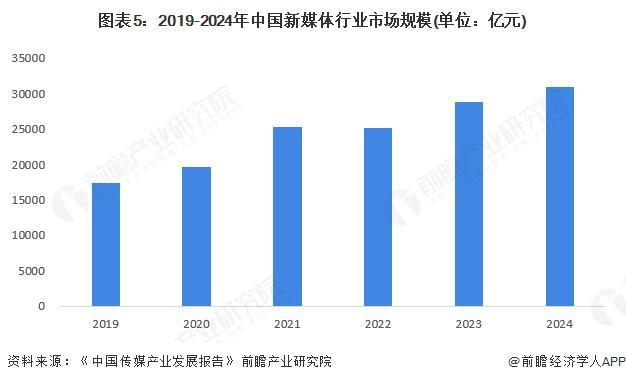 2025年中国新媒体行业发展规模分析新媒体用户规模持续扩大（组图）(图5)