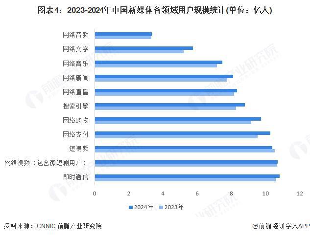 2025年中国新媒体行业发展规模分析新媒体用户规模持续扩大（组图）(图4)