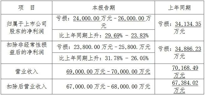11家LED相关公司2024年业绩预告一览(图2)