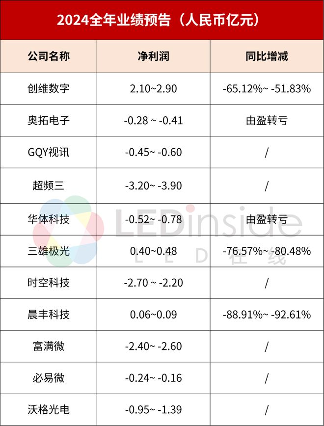 11家LED相关公司2024年业绩预告一览(图1)