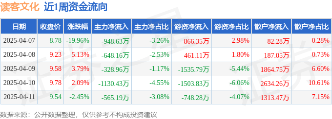 本周盘点（47-411）：读客文化周跌1304%主力资金合计净流出362138万元(图1)