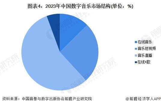 2024年中国数字内容市场新趋势：网络视听领跑音乐直播成数字音乐新宠(图2)
