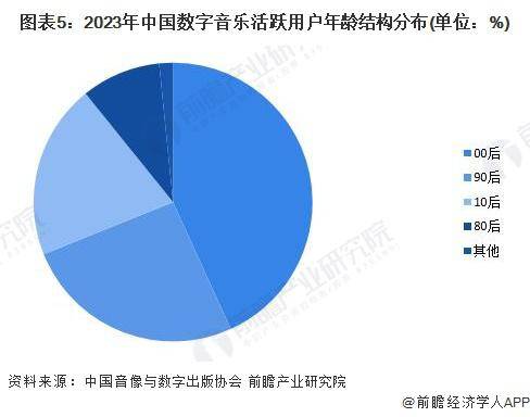 2024年中国数字内容市场新趋势：网络视听领跑音乐直播成数字音乐新宠(图3)