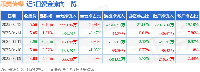思美传媒（002712）4月15日主力资金净买入444085万元(图1)