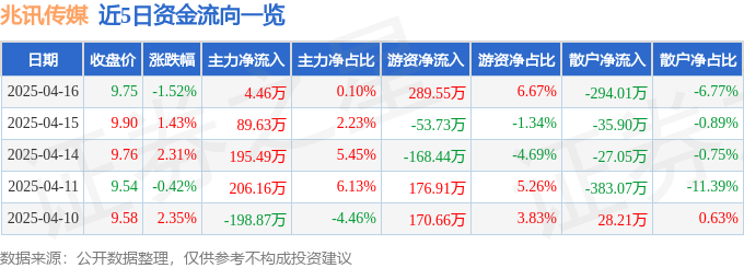 股票行情快报：兆讯传媒（301102）4月16日主力资金净买入446万元(图1)