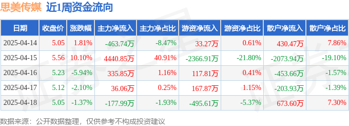 本周盘点（414-418）：思美传媒周涨181%主力资金合计净流入7102万元(图1)
