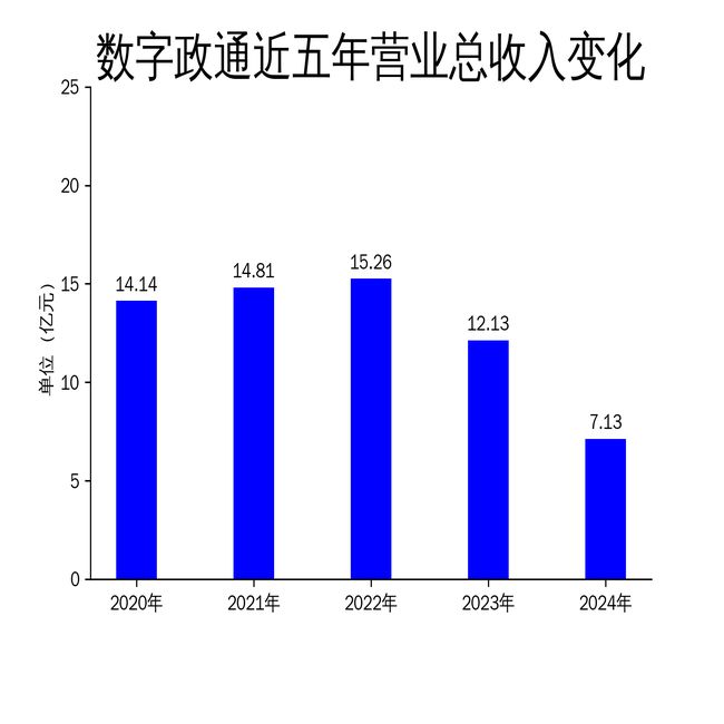数字政通2024年财报：营收骤降412%净利润亏损396亿(图1)