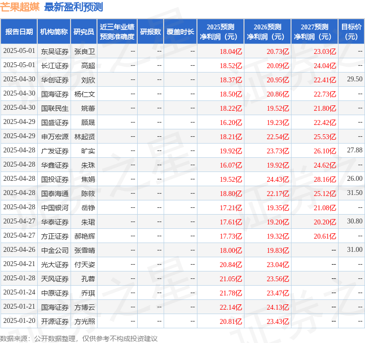 凯发国际首页：芒果超媒：4月30日召开业绩说明会投资者参与(图1)
