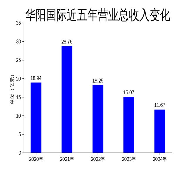 K8·凯发科技：华阳国际2024年财报：营收利润双降数字文化业务能否成为新引擎？(图1)