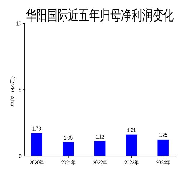 K8·凯发科技：华阳国际2024年财报：营收利润双降数字文化业务能否成为新引擎？(图2)