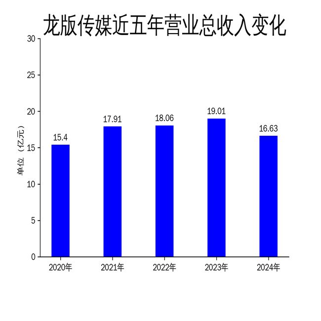 凯发国际首页：龙版传媒2024年财报：营收利润双降数字化转型成关键(图1)