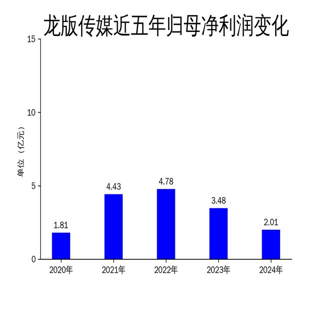凯发国际首页：龙版传媒2024年财报：营收利润双降数字化转型成关键(图2)