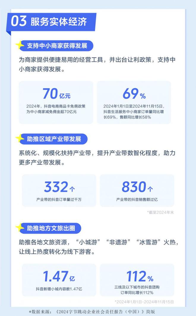 字节跳动2024企业社会责任报告：助力乡村振兴抖音全年售出农特产71亿单、乡村文旅产品50亿元(图1)