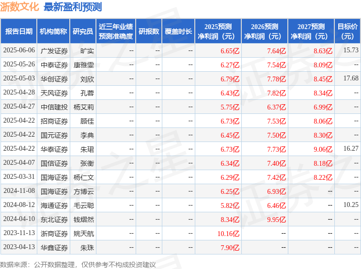 中航证券：首次覆盖浙数文化给予买入评级