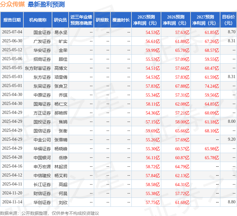K8·凯发：信达证券：给予分众传媒买入评级(图1)