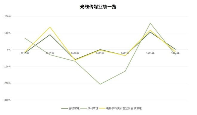 IP生意成解药是哪吒带给光线传媒的“幻觉”(图2)