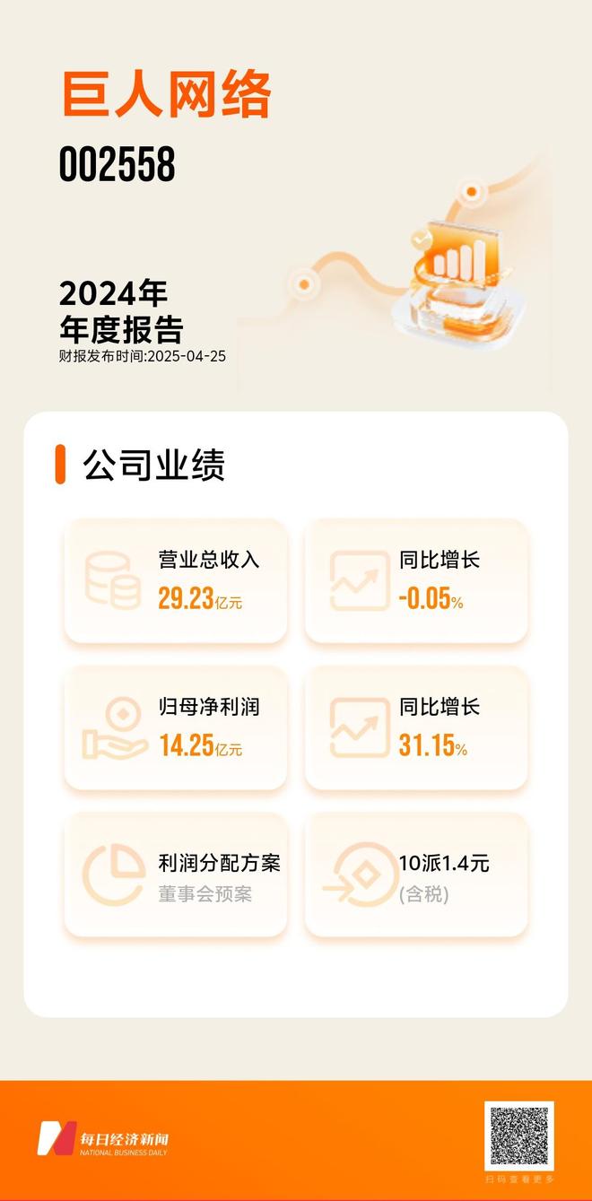 小程序游戏异军突起、“征途”IP用户扩圈巨人网络2024年净利润同比增长31%(图1)