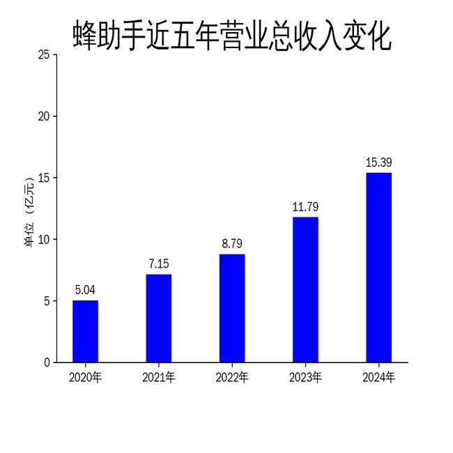 蜂助手2024年营收增长305%净利润下滑586%凸显隐忧