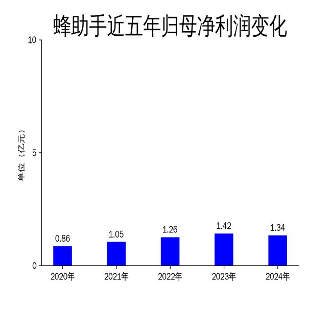 蜂助手2024年营收增长305%净利润下滑586%凸显隐忧(图2)